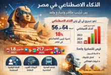 الذكاء الاصطناعي في مصر: بين ترتيب متأخر وتسارع واعد في تبنّي التكنولوجيا